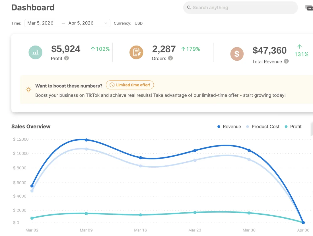 AutoDS dashboard showing $47,360 revenue, $5,924 profit, and 2,287 orders for the stable growth ScaleBay store