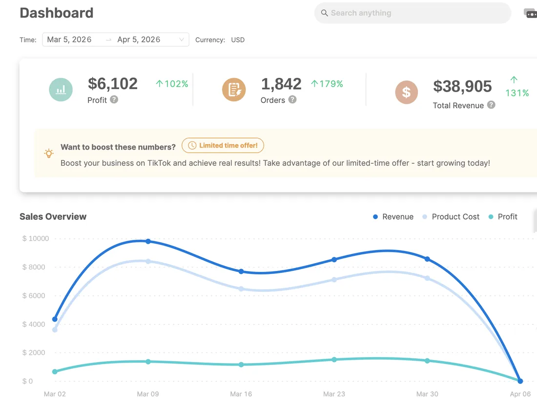 AutoDS dashboard showing $38,905 revenue, $6,102 profit, and 1,842 orders for the hands-off flow ScaleBay store